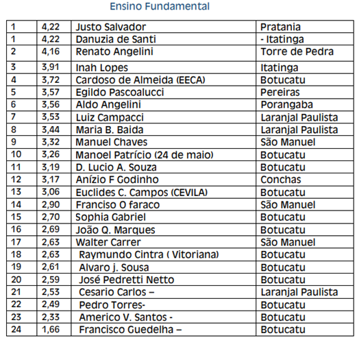 image-1 Ranking Idesp mostra avaliação das escolas estaduais de São Manuel