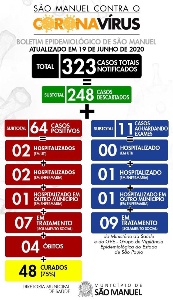 208D1069-3BA0-4AF5-943D-1F16B0F44DB6-590x1024 Diretoria de saúde divulga o balanço dos casos de coronavírus no município