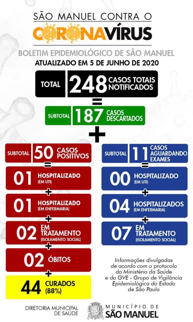 DBFAAF25-72AA-4EFE-B429-F0CF9DF3FF0F-614x1024 São Manuel tem 88% dos casos positivos curados