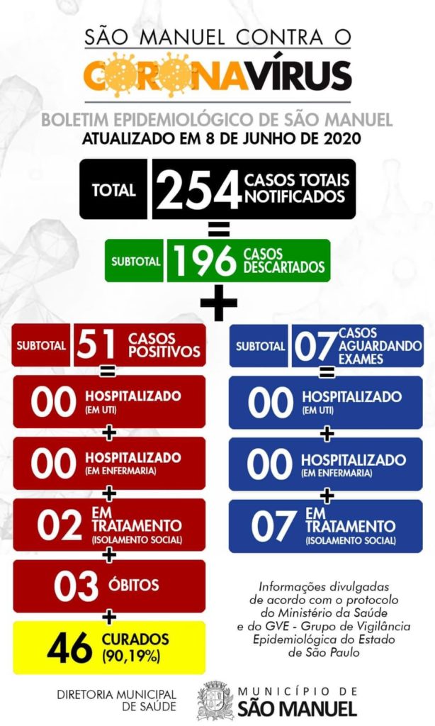 DE4E222F-BA75-4FC3-B61C-BAD945CB6700-614x1024 São Manuel tem 90,19% dos casos positivos curados de coronavírus e nenhum paciente internado