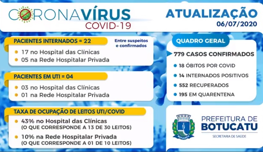 0607-boletim Botucatu: Com 55 novos casos de Covid e um óbito divulgados nas últimas 24 horas, Botucatu sobe para 779 positivos e 18 mortes