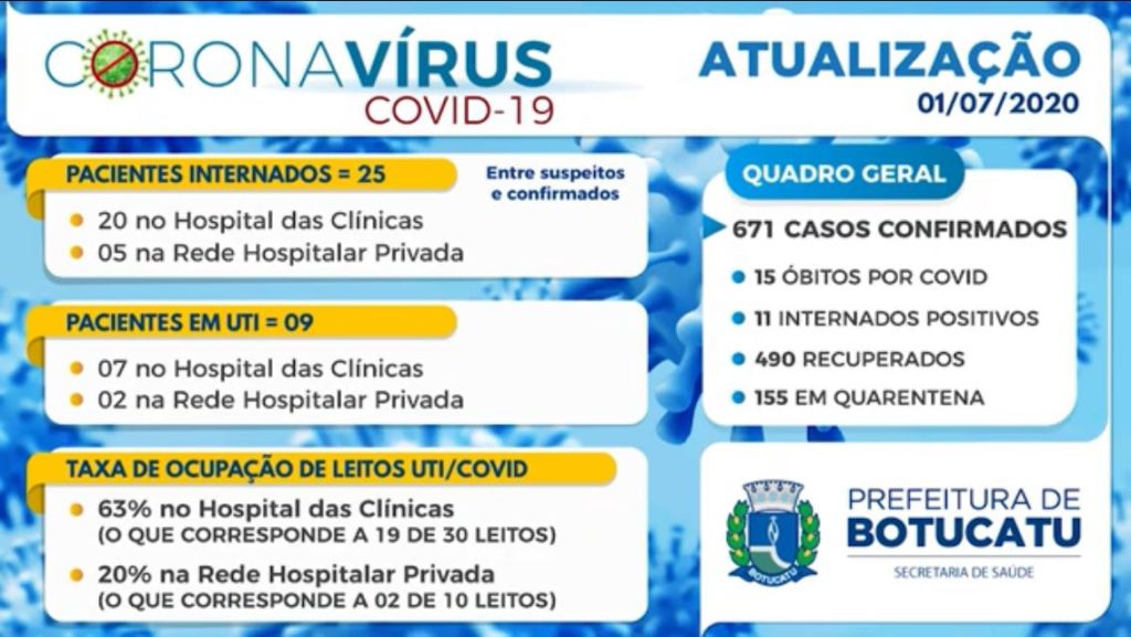 boletim-prefeitura-010720-1024x577 Botucatu registra mais 23 casos positivos nas últimas 24 horas e soma 671 munícipes infectados com Covid-19