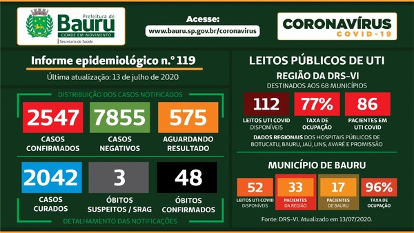 covid-bauru-info-130720 Com três mortes, Bauru chega a 48 óbitos por Covid-19