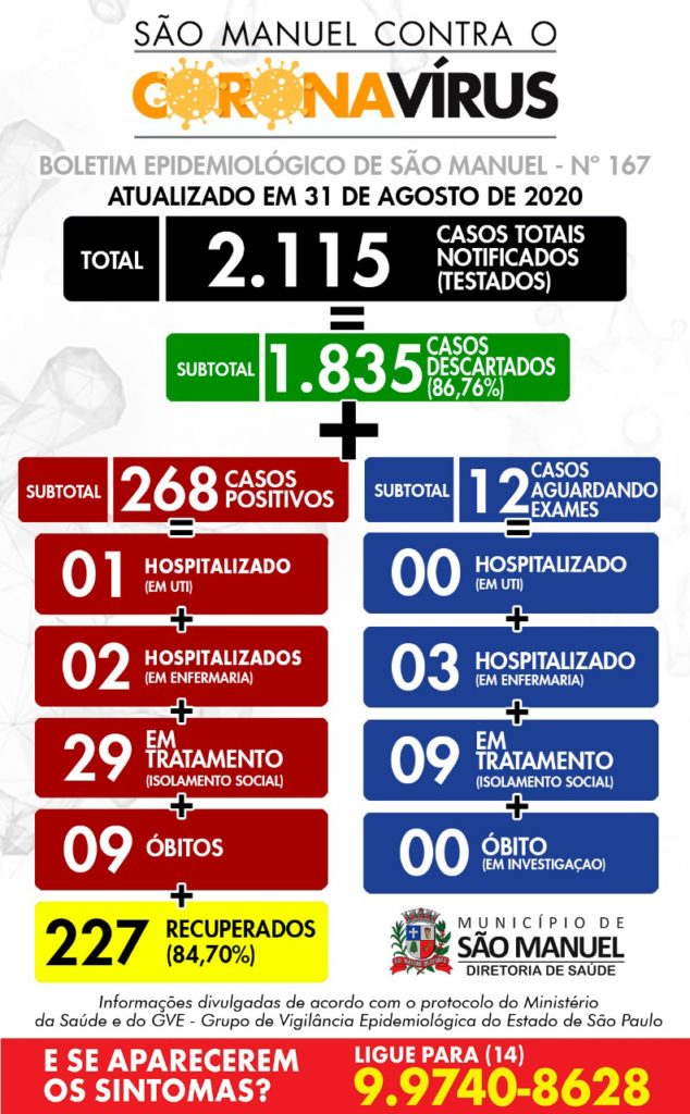 boletim-634x1024 Boletim epidemiológico desta segunda-feira, 31 de agosto da cidade de São Manuel