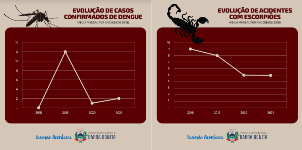 image-1-1024x510 Barra Bonita anuncia queda em casos de acidentes com escorpião e crescimento de dengue