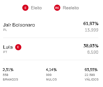 image-28 SÃO MANUEL ESCOLHE TARCÍSIO E BOLSONARO EM ELEIÇÃO