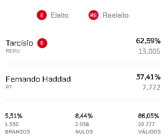 image-29 SÃO MANUEL ESCOLHE TARCÍSIO E BOLSONARO EM ELEIÇÃO