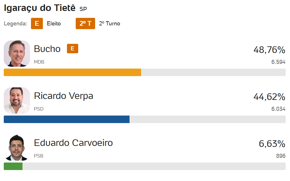 image-10 Eleições 2024: Barra Bonita e Igaraçu do Tietê elegem novos prefeitos com cenários distintos