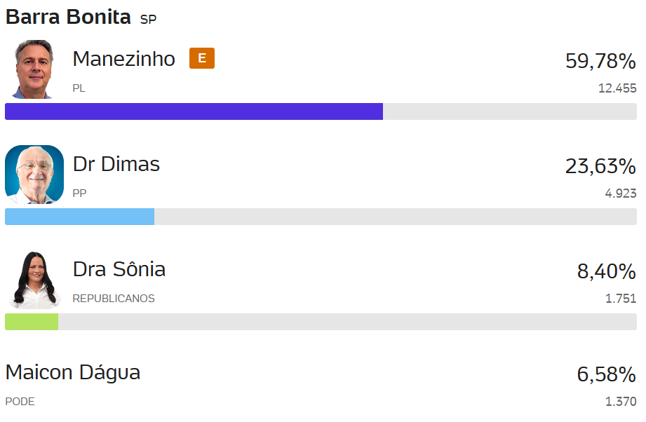 image-11 Eleições 2024: Barra Bonita e Igaraçu do Tietê elegem novos prefeitos com cenários distintos