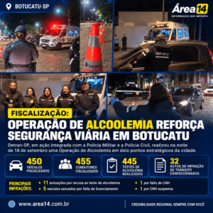 OPERAÇÃO DE ALCOOLEMIA FISCALIZA 450 VEÍCULOS EM BOTUCATU E AUTUA MENOS DE 8% DOS MOTORISTAS